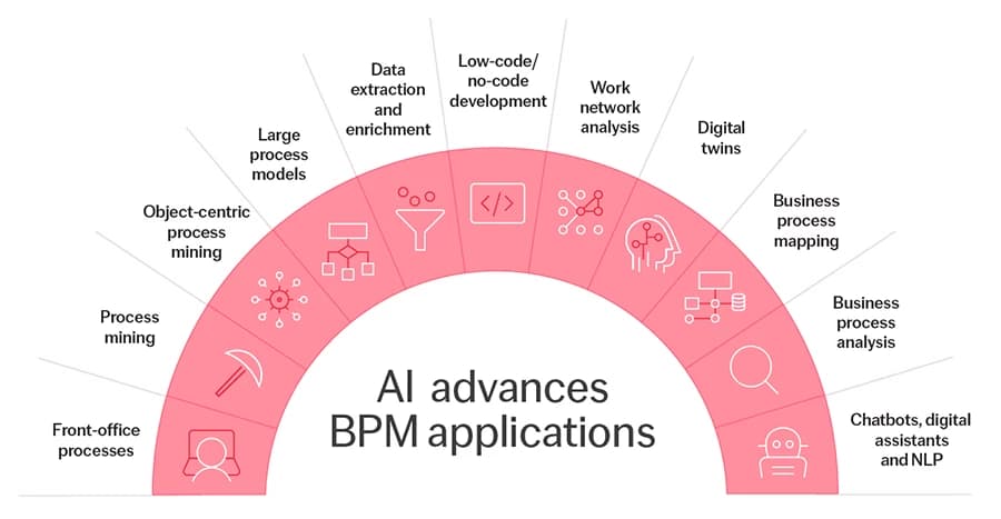 ИИ в управлении бизнес-процессами